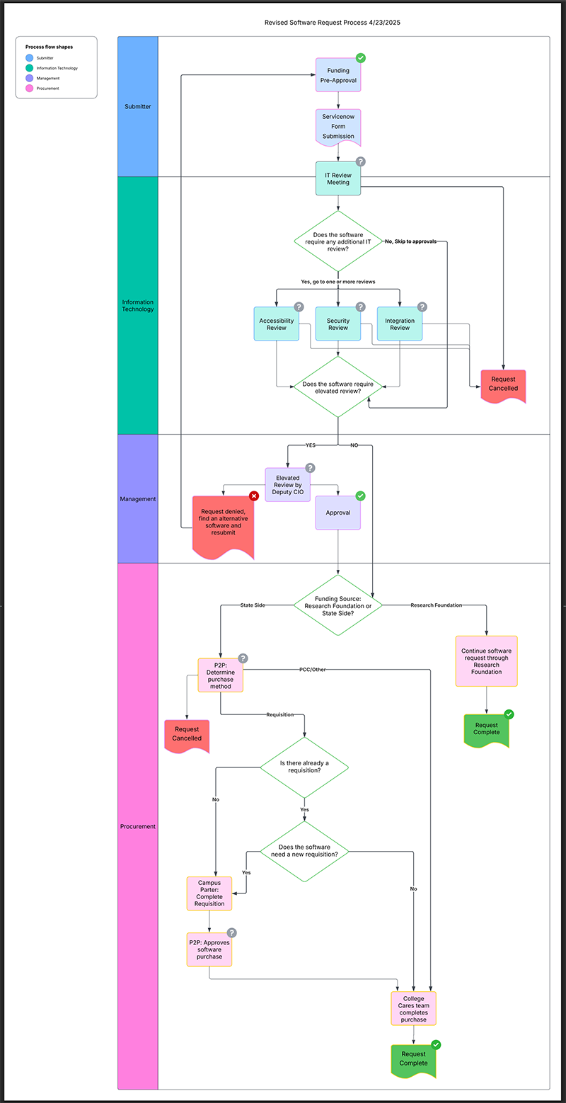 Flowchart describing software purchase process