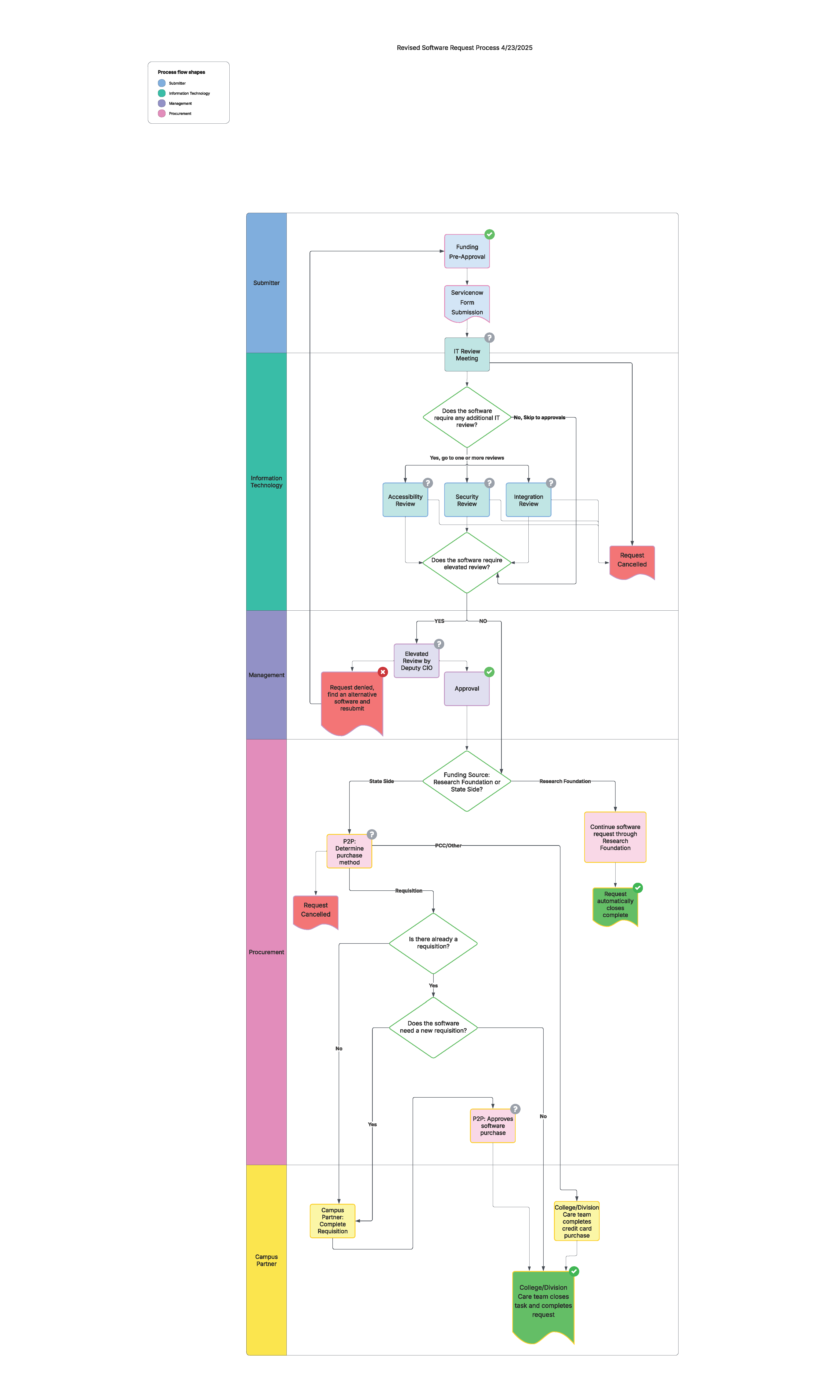 Flowchart describing software purchase process